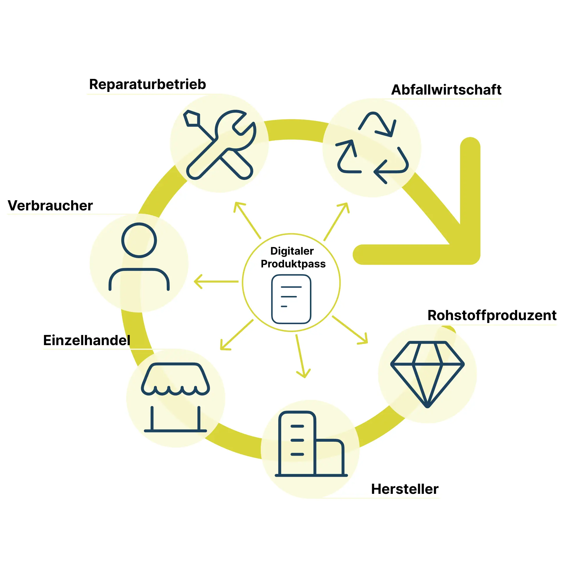 Kreislaufiwirtschaft DPP