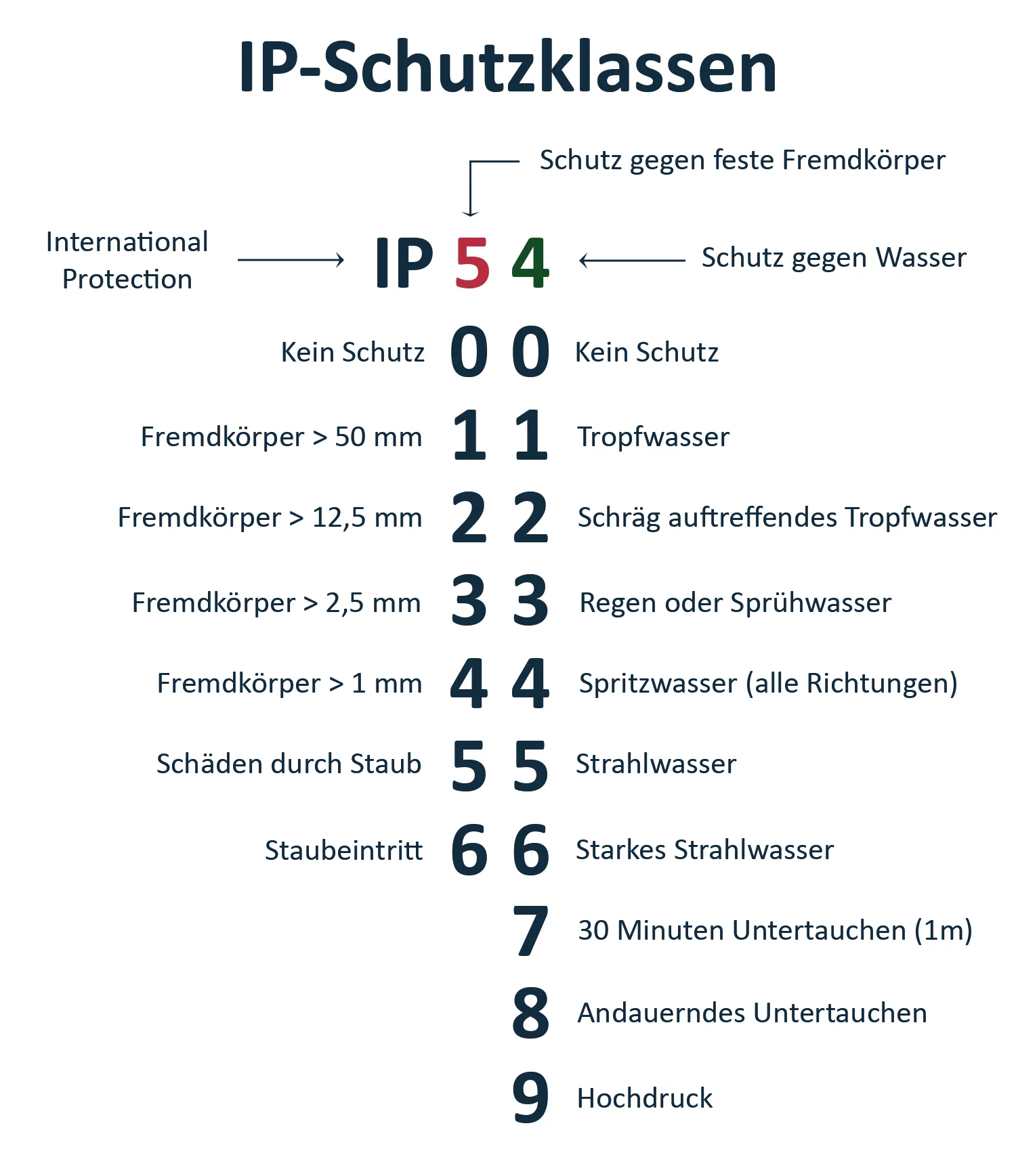 IP-Schutzklassen IP-Schutzklassen