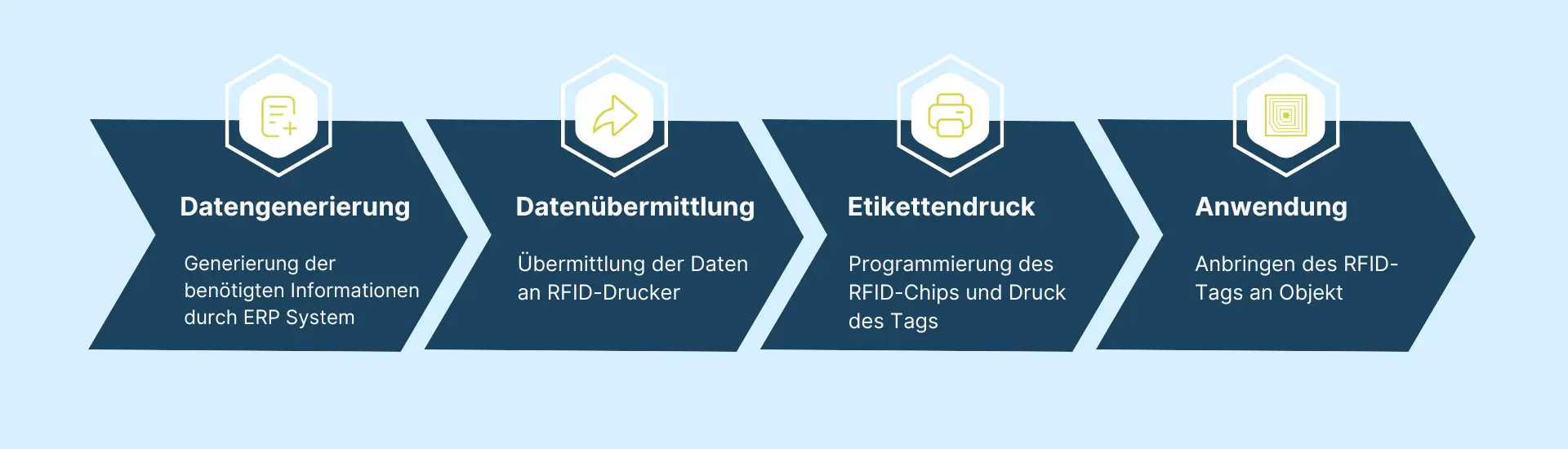 Prozessgrafik RFID-Drucker Prozess RFID-Drucker