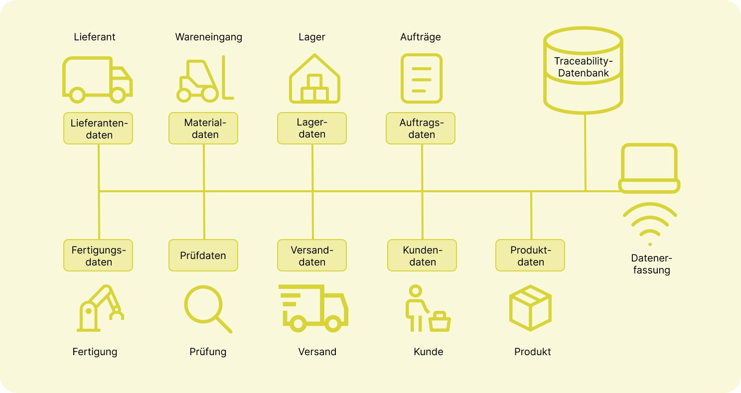Traceability Lieferkette