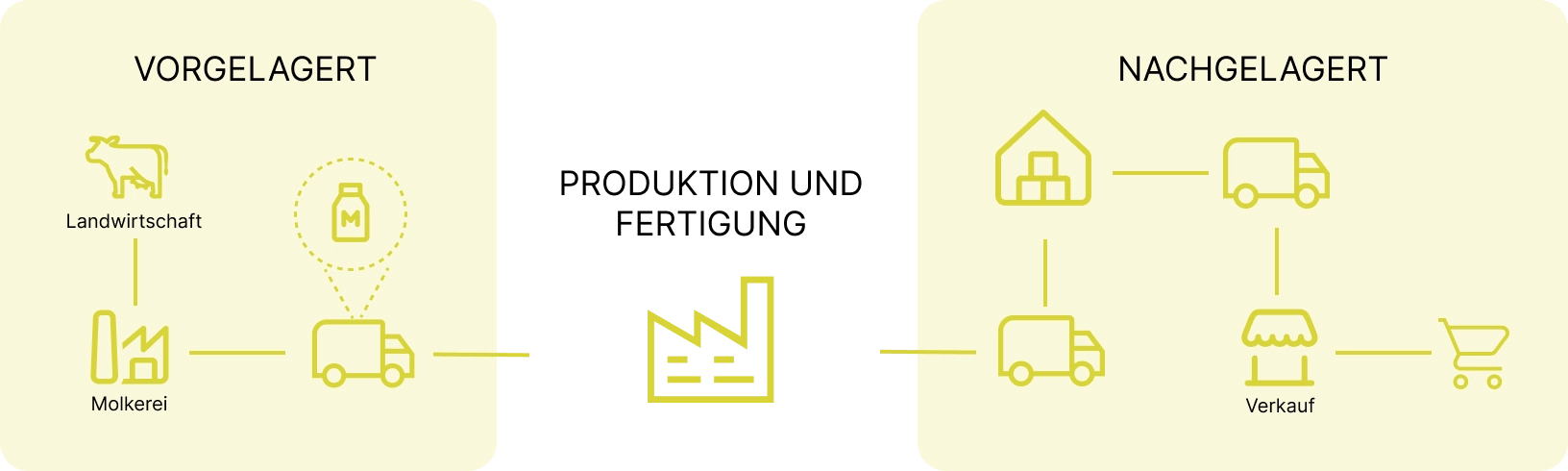 [Translate to English:] Vor- und nachgelagerte Traceability